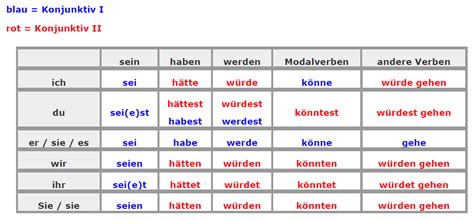 werden konjunktiv 1|Übersicht: Konjunktiv I Aktiv – Hilfsverb werden – alle Formen